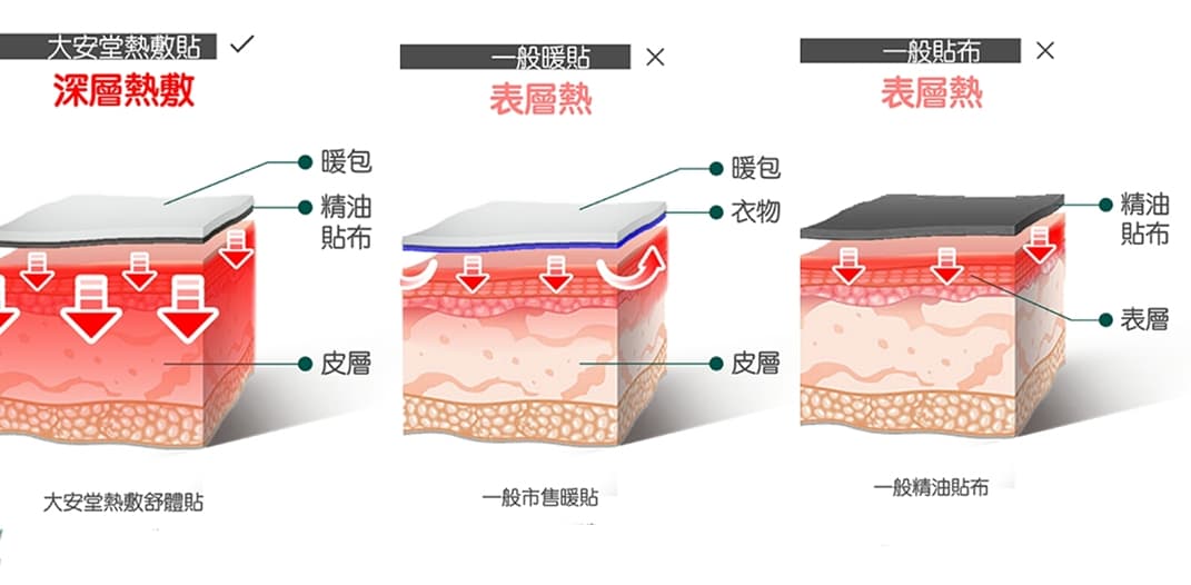 不只是暖暖包～大安堂熱敷&舒體貼一次滿足兩種願望！生薑精油外加暖暖發熱～女孩貼心的好夥伴