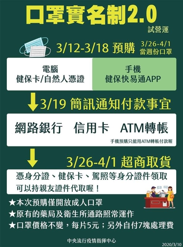 口罩實名制2.0網路預購正式上路~健保卡認證、注意事項懶人包看這邊~ 口罩實名制2.0網路預購正式上路~健保卡認證、注意事項懶人包看這邊~