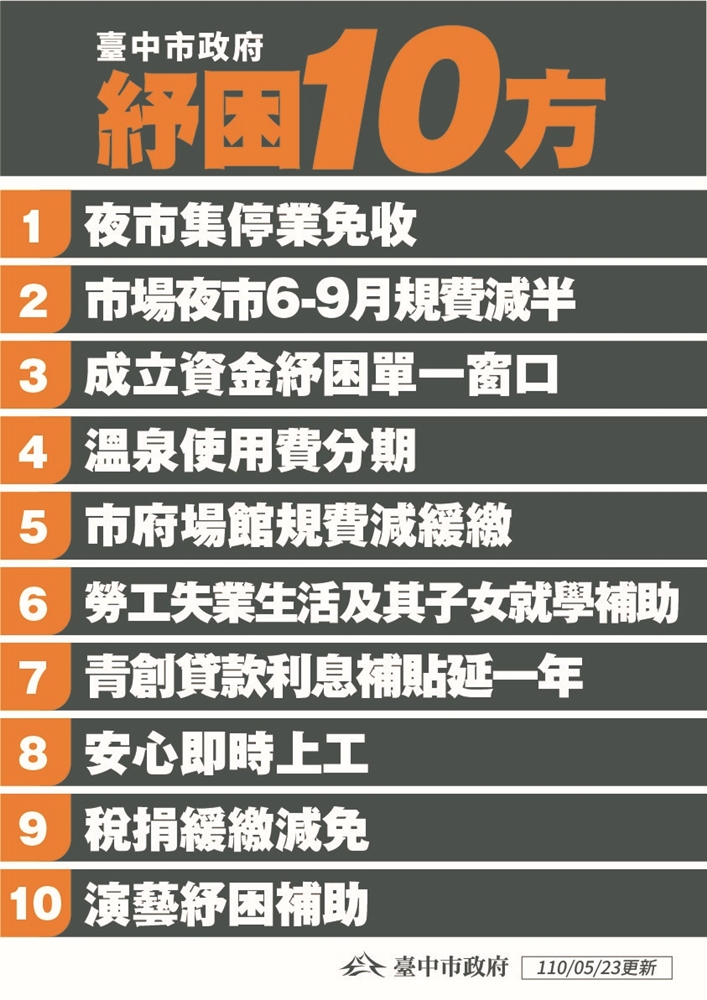 最新公布!!台中市政府防疫紓困10方~
