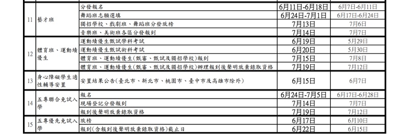 新增中彰投區國中會考查榜連結~2021大學指考延後舉辦，國中會考各日程延後，調整時間一覽表