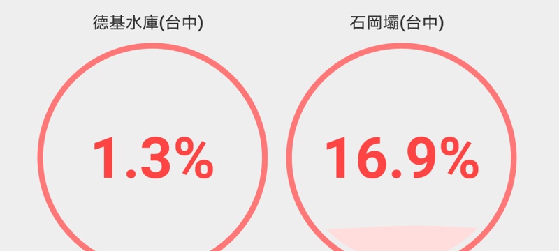 台中分區停水延長？最新消息公布了～