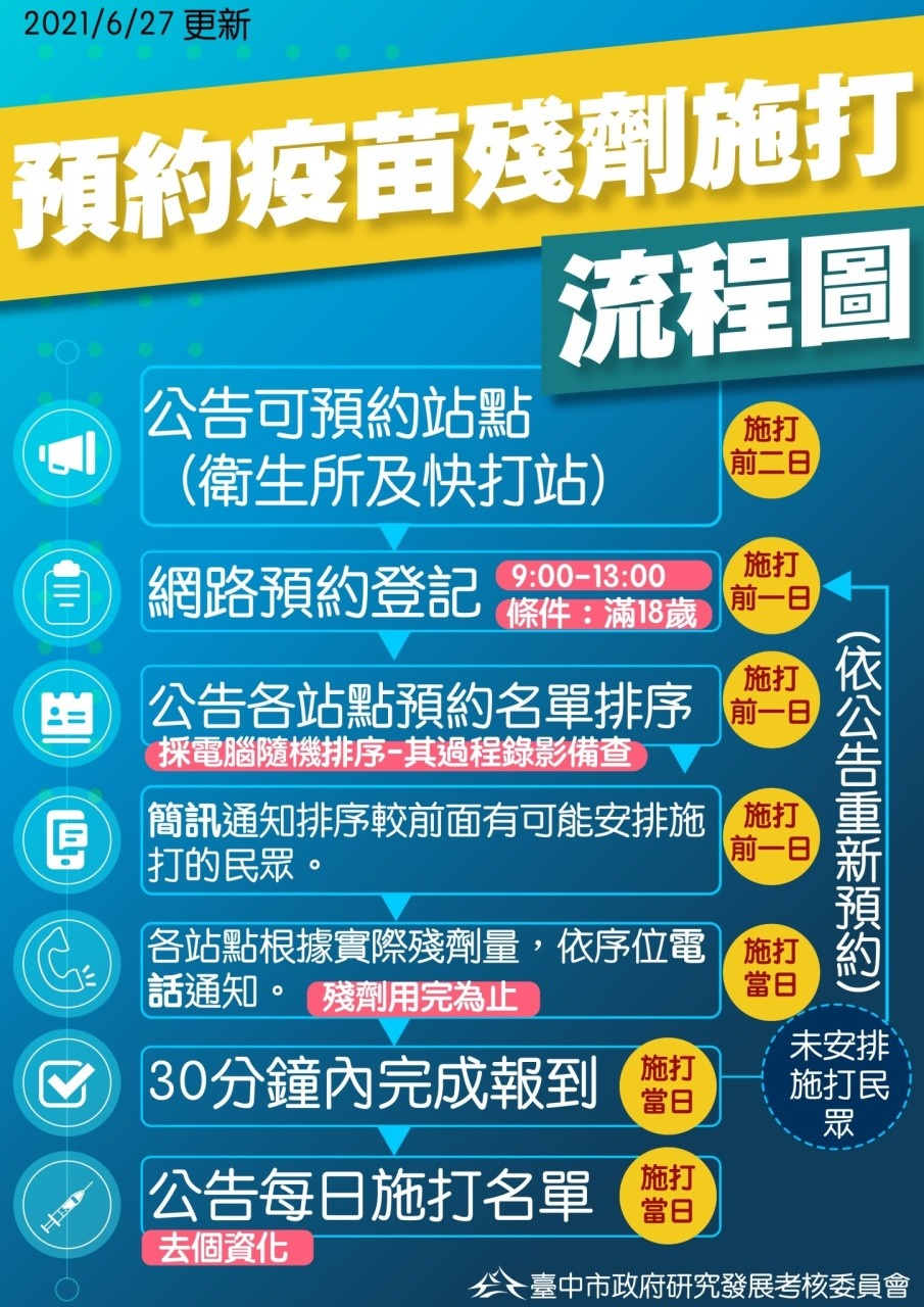 台中市公布疫苗殘劑施打預約方式！預約官網已上線~不用到現場排隊喔～