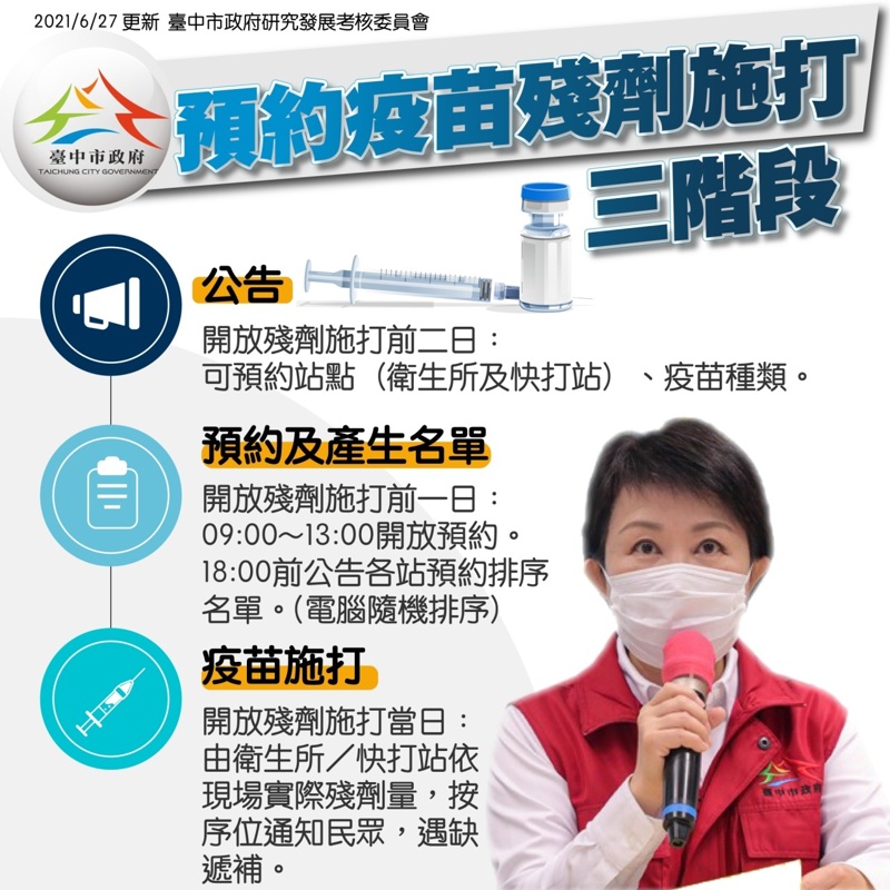 台中市公布疫苗殘劑施打預約方式！預約官網已上線~不用到現場排隊喔～