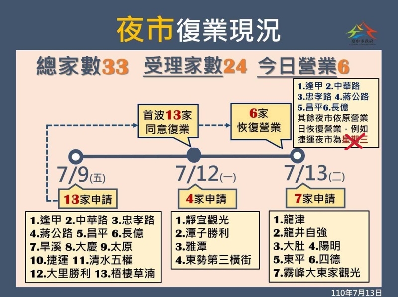 全國防疫三級日期再延長，大家還是乖乖在家～外帶、外送點起來！