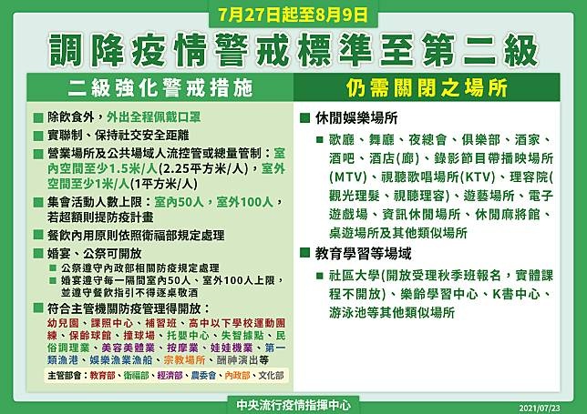 8/10起全國維持二級警戒！各部會相關規定懶人包～餐廳、補習班、普渡活動規定看這裡