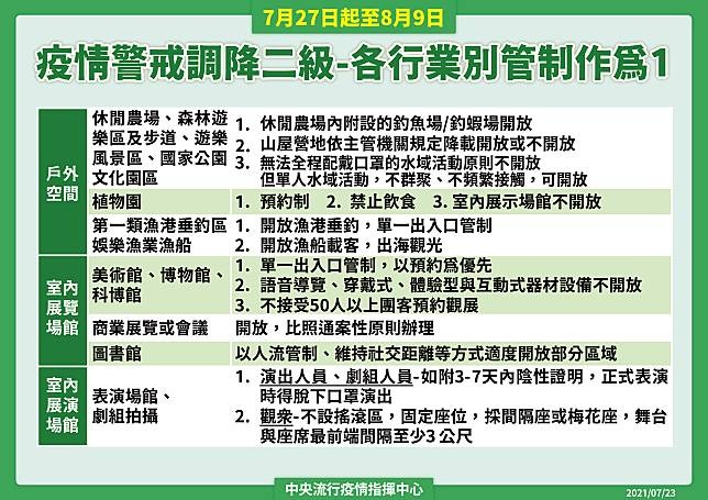 8/10起全國維持二級警戒！各部會相關規定懶人包～餐廳、補習班、普渡活動規定看這裡