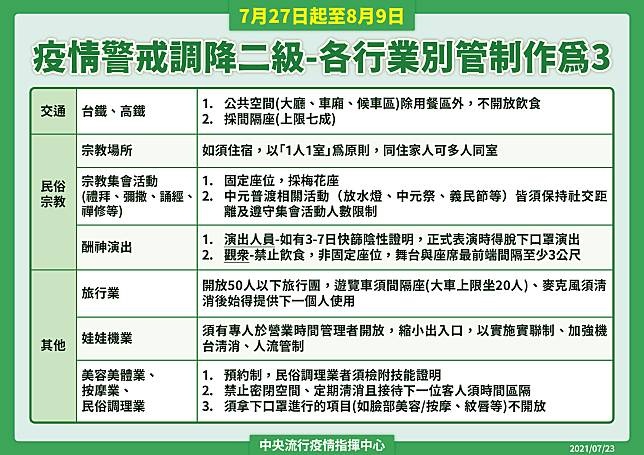 8/10起全國維持二級警戒！各部會相關規定懶人包～餐廳、補習班、普渡活動規定看這裡