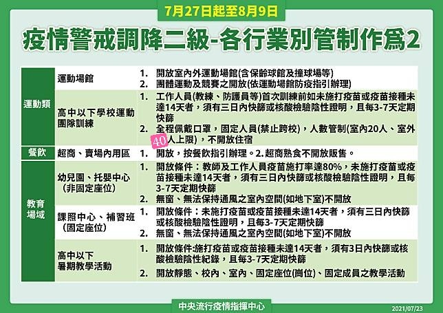 8/10起全國維持二級警戒!各部會相關規定懶人包~餐廳、補習班、普渡活動規定看這裡 8/10起全國維持二級警戒!各部會相關規定懶人包~餐廳、補習班、普渡活動規定看這裡