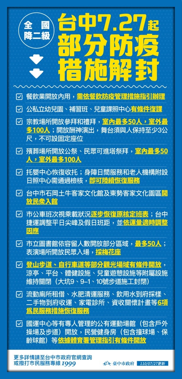 8/10起全國維持二級警戒！各部會相關規定懶人包～餐廳、補習班、普渡活動規定看這裡
