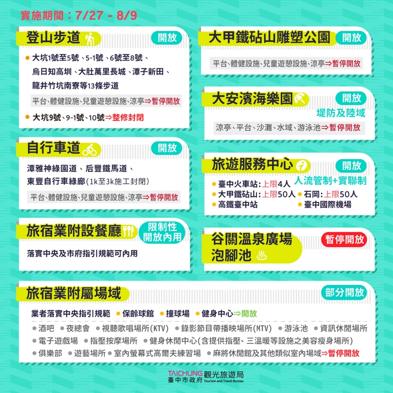 8/10起全國維持二級警戒！各部會相關規定懶人包～餐廳、補習班、普渡活動規定看這裡