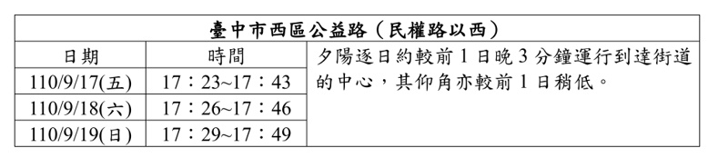 台中也有曼哈頓懸日美景，最佳觀測時間只有三天～
