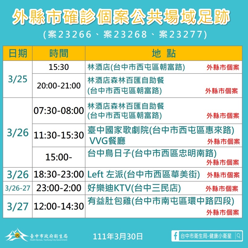 緊急通知！台中今日新增本土確診一名～