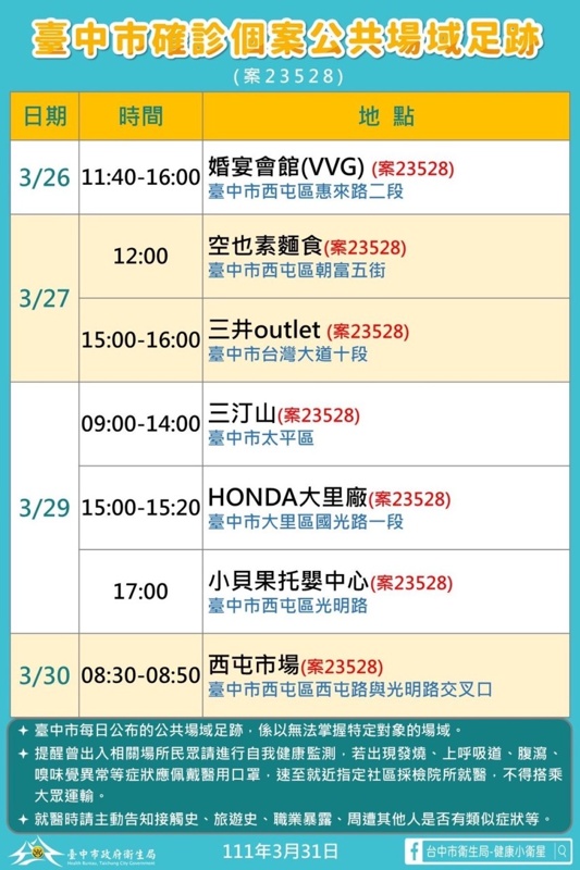 緊急通知！台中今日新增本土確診一名～