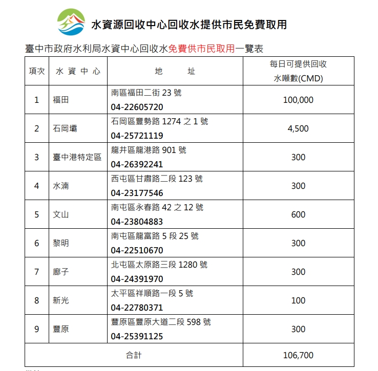 台中停水減壓47小時!臨時供水站完整資訊看這邊~ 台中停水減壓47小時!臨時供水站完整資訊看這邊~