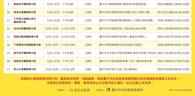 台中物調券大放送！100變200！領取方法、地點、注意事項看這裡！