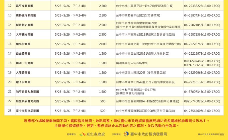 台中物調券大放送！100變200！領取方法、地點、注意事項看這裡！