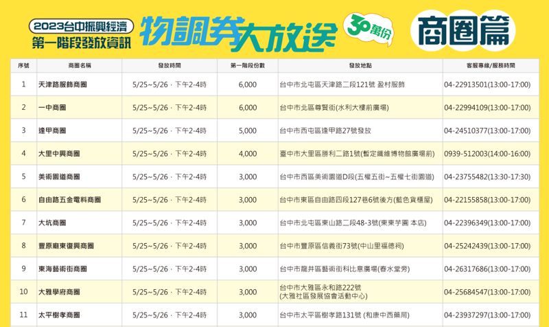 台中物調券大放送！100變200！領取方法、地點、注意事項看這裡！