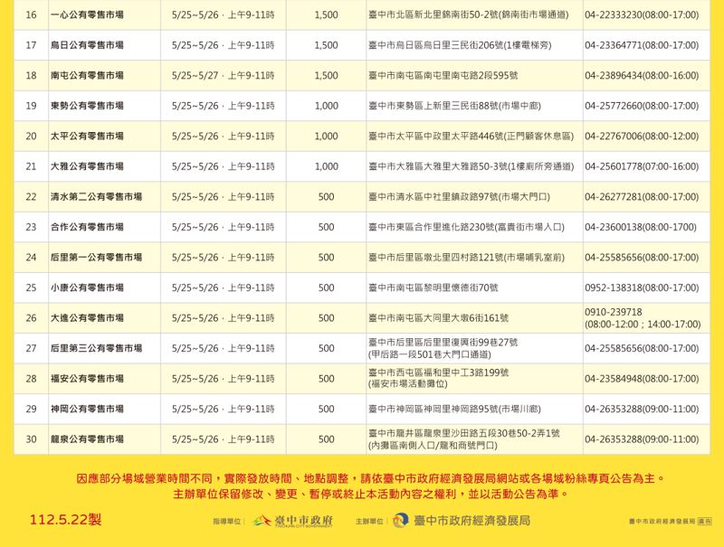 台中物調券大放送！100變200！領取方法、地點、注意事項看這裡！