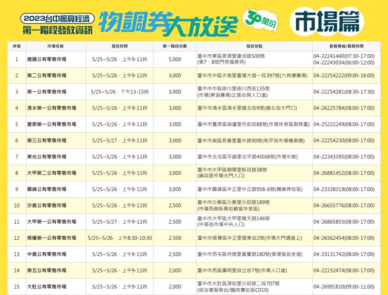 台中物調券大放送！100變200！領取方法、地點、注意事項看這裡！