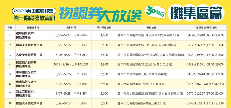 台中物調券大放送！100變200！領取方法、地點、注意事項看這裡！