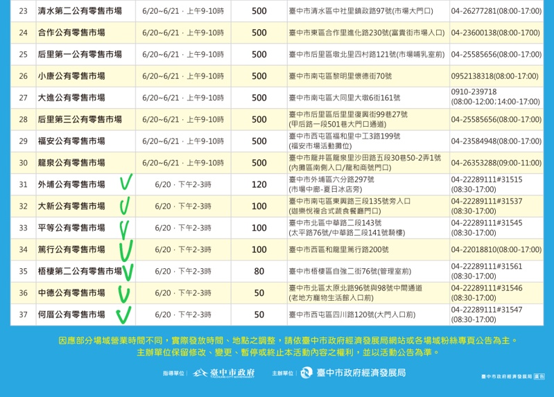 台中物調券大放送！100變200！領取方法、地點、注意事項看這裡！