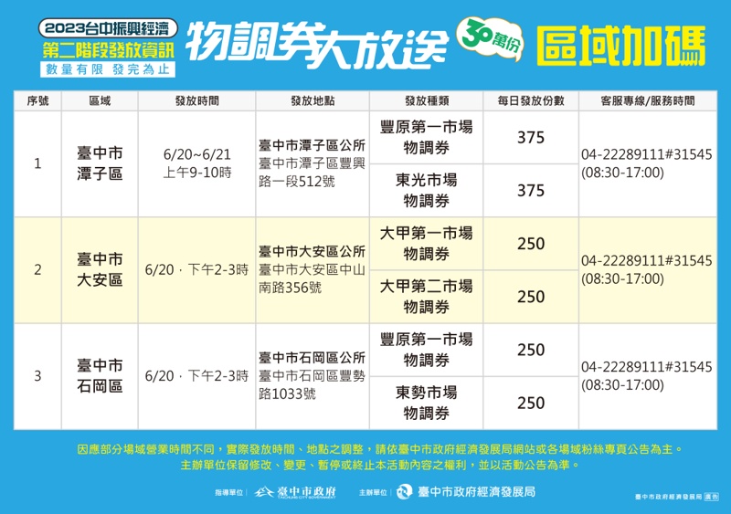 台中物調券大放送！100變200！領取方法、地點、注意事項看這裡！