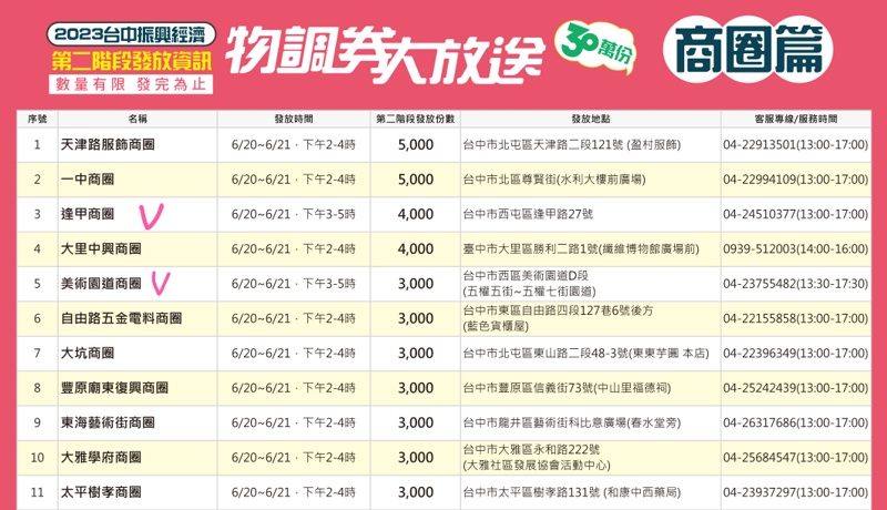 台中物調券大放送！100變200！領取方法、地點、注意事項看這裡！