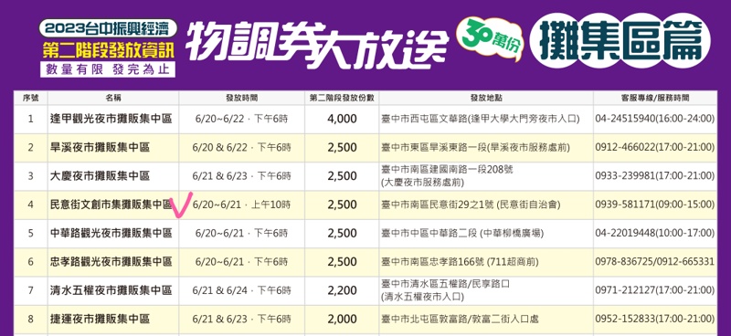 台中物調券大放送！100變200！領取方法、地點、注意事項看這裡！