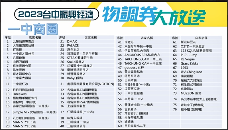 台中物調券大放送！100變200！領取方法、地點、注意事項看這裡！