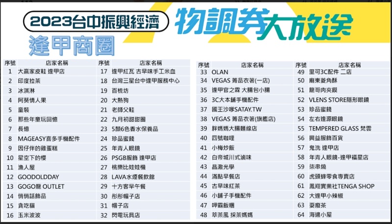 台中物調券大放送！100變200！領取方法、地點、注意事項看這裡！