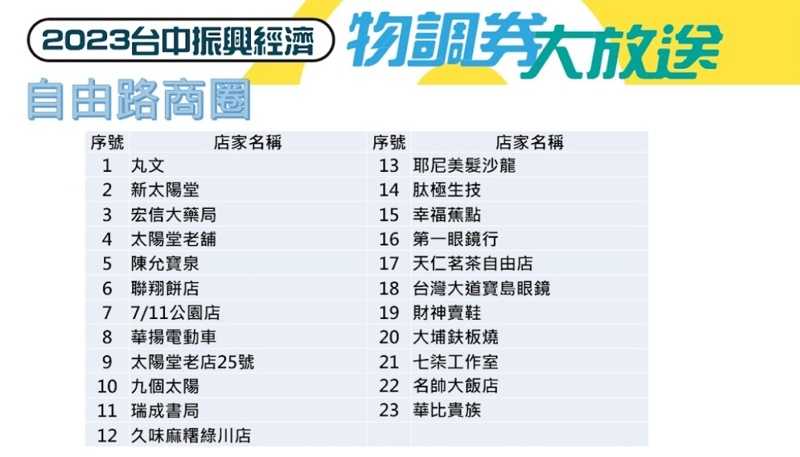台中物調券大放送！100變200！領取方法、地點、注意事項看這裡！