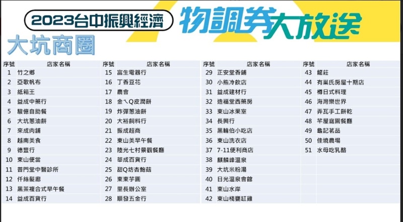 台中物調券大放送！100變200！領取方法、地點、注意事項看這裡！