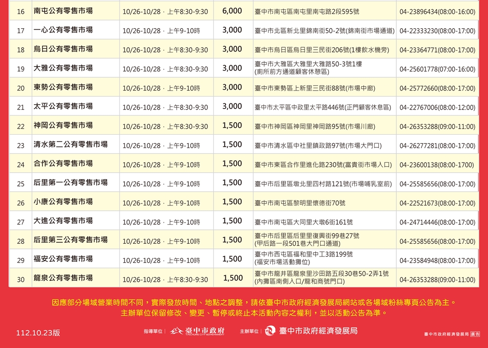 台中物調券第三波！100變200！領取方法.地點.注意事項看這裡！
