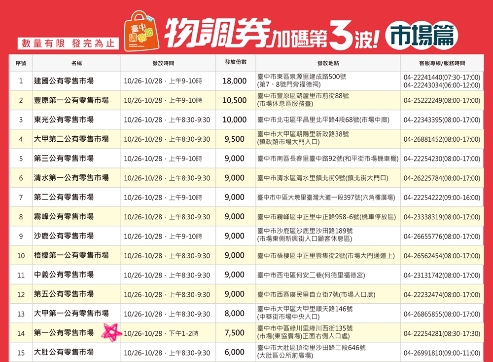 台中物調券第三波！100變200！領取方法.地點.注意事項看這裡！