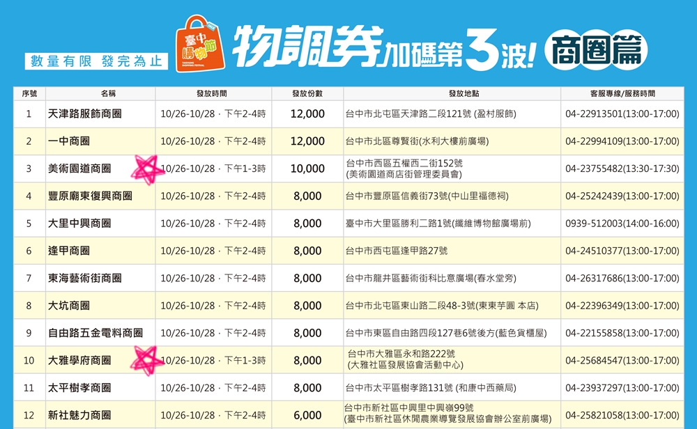 台中物調券第三波！100變200！領取方法.地點.注意事項看這裡！