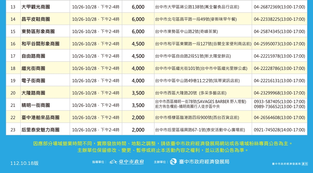 台中物調券第三波！100變200！領取方法.地點.注意事項看這裡！