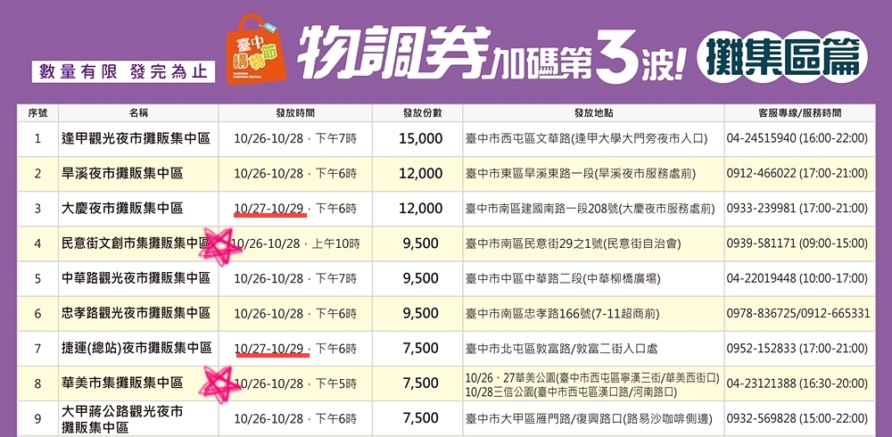 台中物調券第三波！100變200！領取方法.地點.注意事項看這裡！
