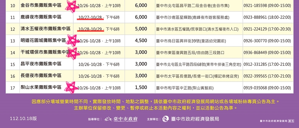 台中物調券第三波！100變200！領取方法.地點.注意事項看這裡！