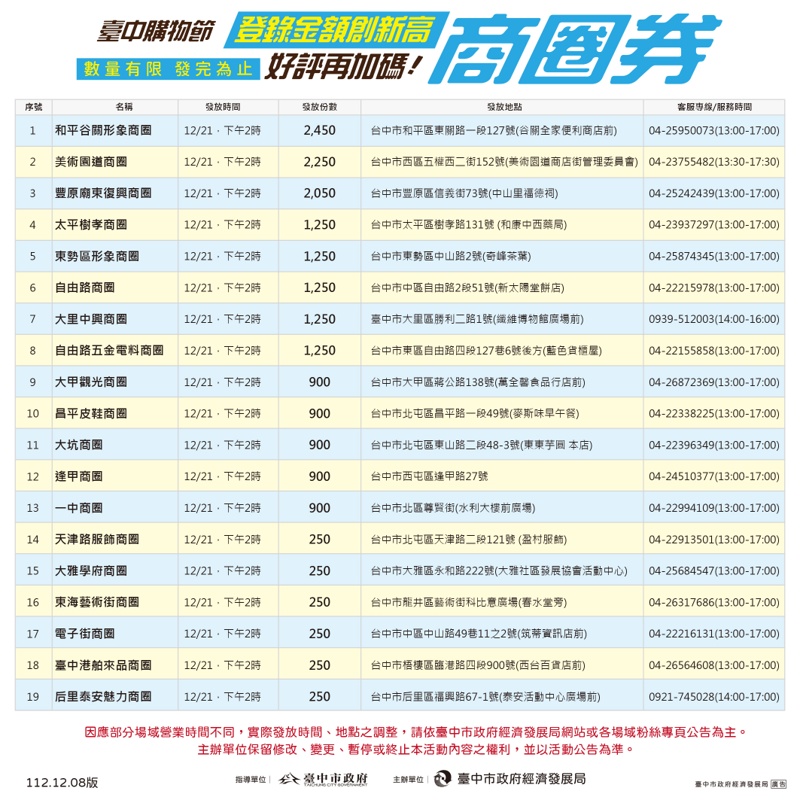 台中購物節加碼！市仔券、商圈券100換200～只有一天，地點看這裡