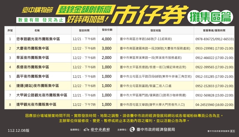 台中購物節加碼！市仔券、商圈券100換200～只有一天，地點看這裡