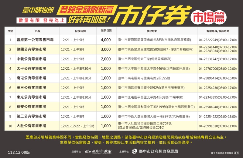 台中購物節加碼！市仔券、商圈券100換200～只有一天，地點看這裡